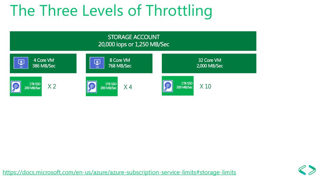 The Three Levels of Throttling