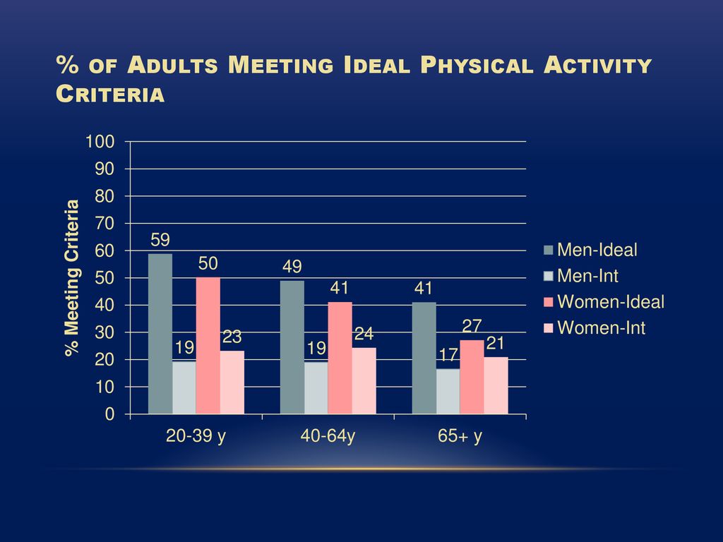 % of Adults Meeting Ideal Physical Activity Criteria