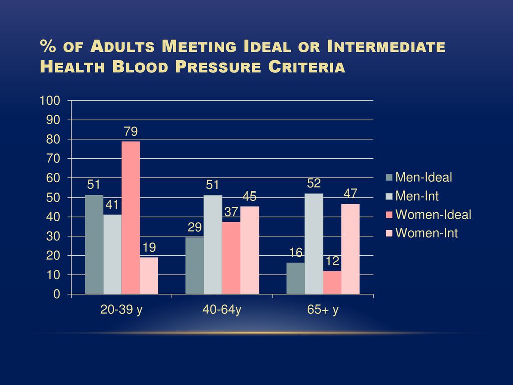 % of Adults Meeting Ideal or Intermediate Health Blood Pressure Criteria