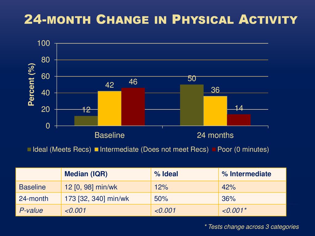 24-month Change in Physical Activity