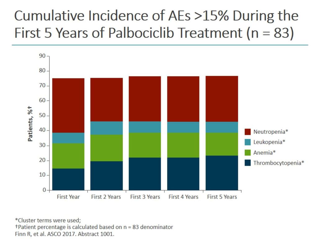 Cumulative Incidence of AEs >15% During the First 5 Years of Palbociclib Treatment (n = 83)