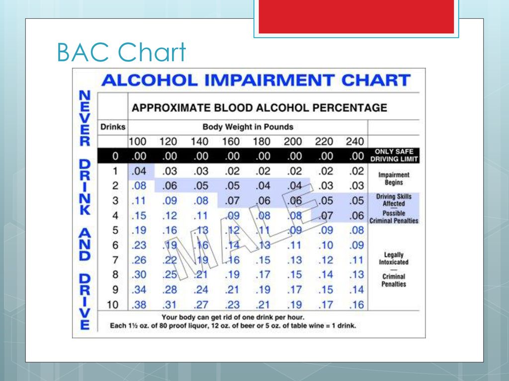 Bac Chart Hours To Sober