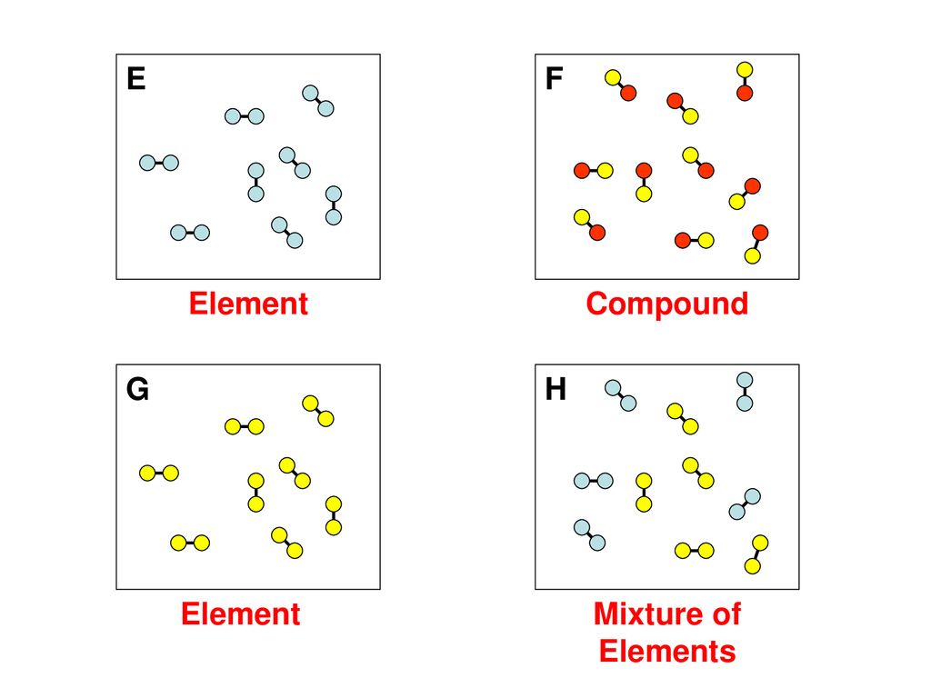 E F Element Compound G H Element Mixture of Elements