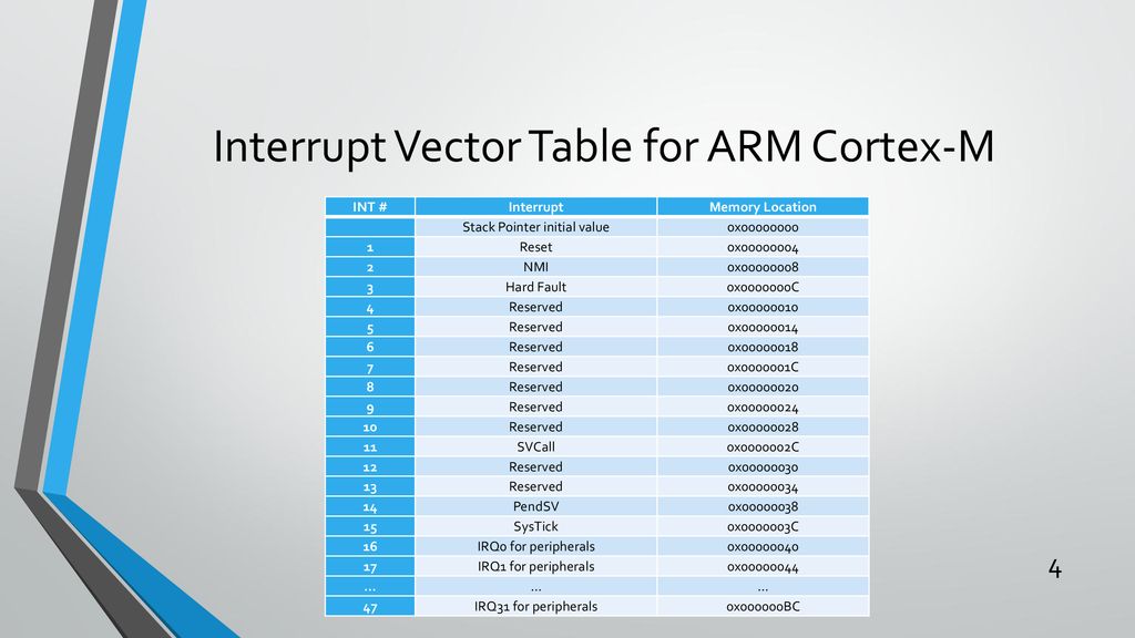Interrupt And Exception Programming Ppt Download