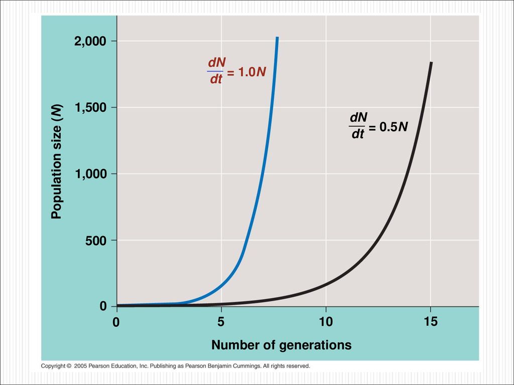2,000 dN = 1.0N dt 1,500 dN = 0.5N dt Population size (N) 1, Number of generations