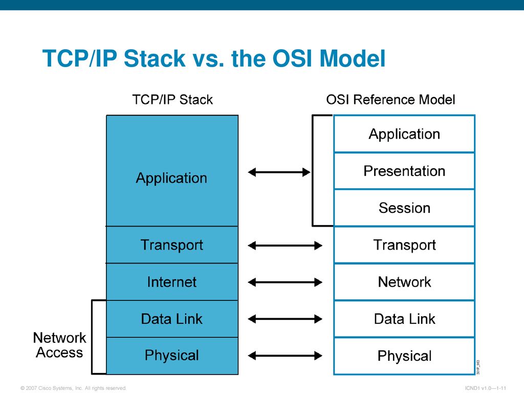 Модель tcp ip протоколы. Модель и стек протоколов TCP/IP. Модель стека протоколов TCP/IP. Стек протоколов TCP/IP osi. Протокол эталонной модели.
