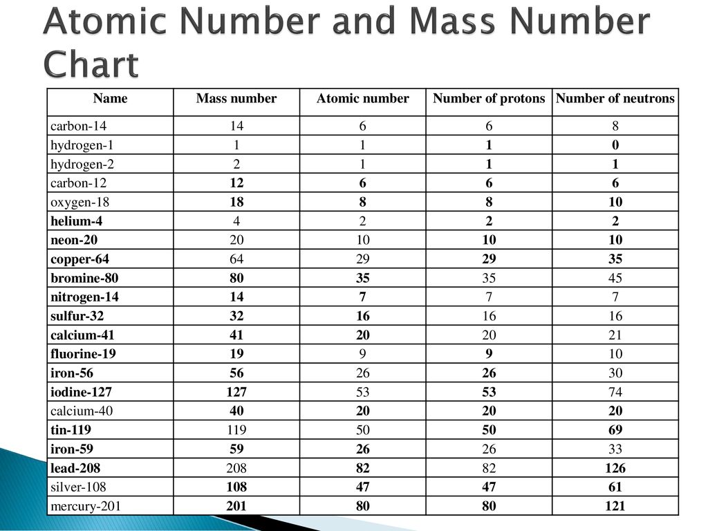 Mass Number Chart
