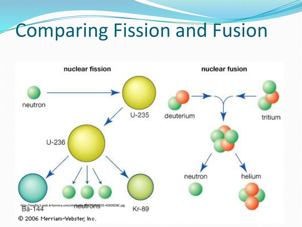 Fission перевод. Fission and Fusion. Nuclear Fusion and nuclear Fission. Nuclear Fusion Reaction. Nuclear Fusiion and Fissiin.
