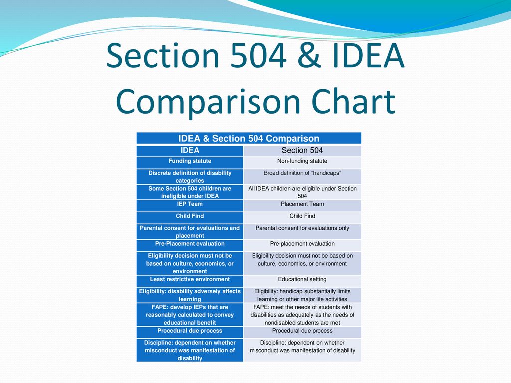 Idea Vs 504 Comparison Chart