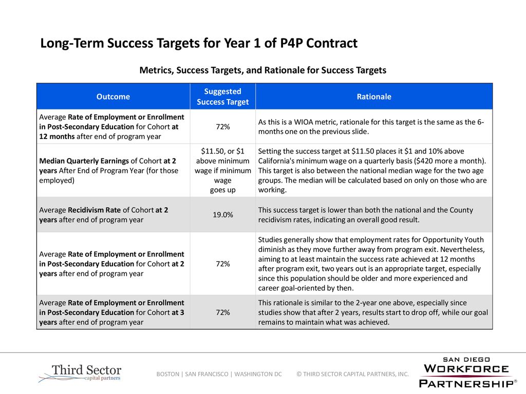 Implementing Pay for Performance in Workforce Development: ppt download