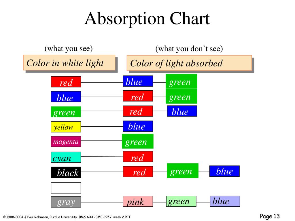 Color Absorption Chart