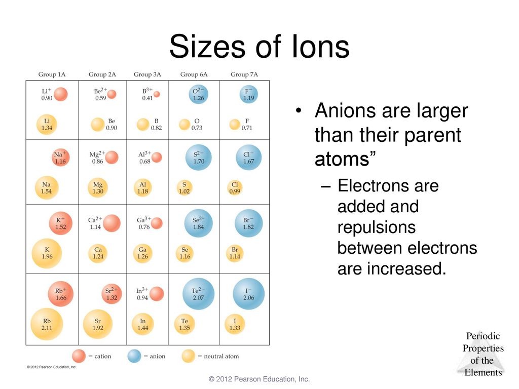 Sizes of Ions Anions are larger than their parent atoms