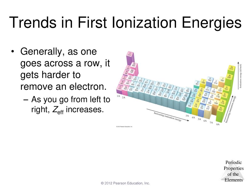 Trends in First Ionization Energies