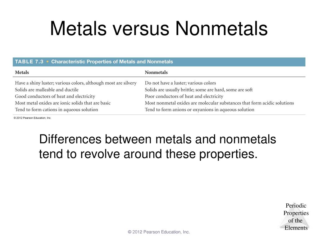 Metals versus Nonmetals