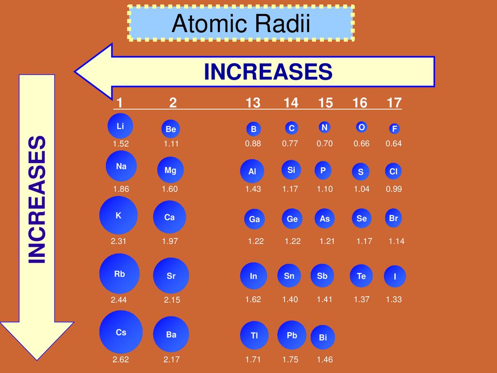 В каком ряду уменьшается радиус атома