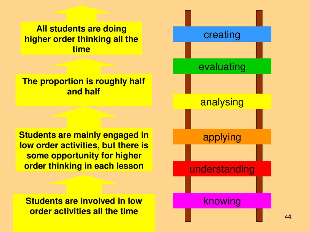 Integrating Higher Order Thinking In The English Language Curriculum Ppt Download Integrating Higher Order Thinking In The English Language Curriculum Ppt Download