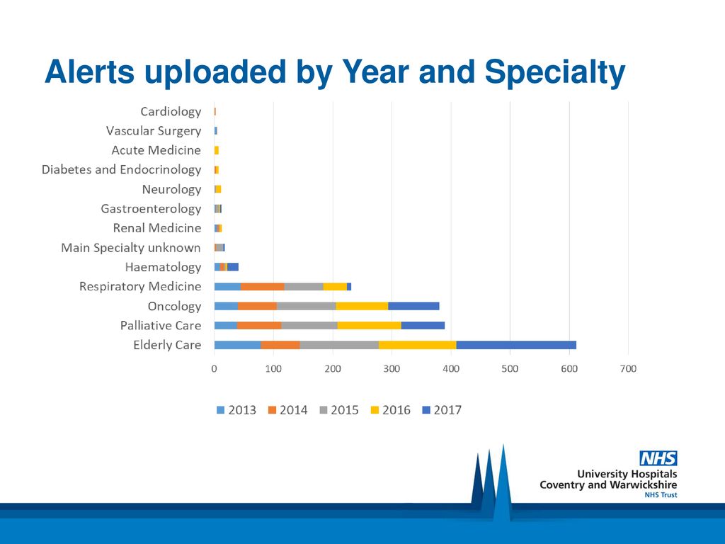 Alerts uploaded by Year and Specialty