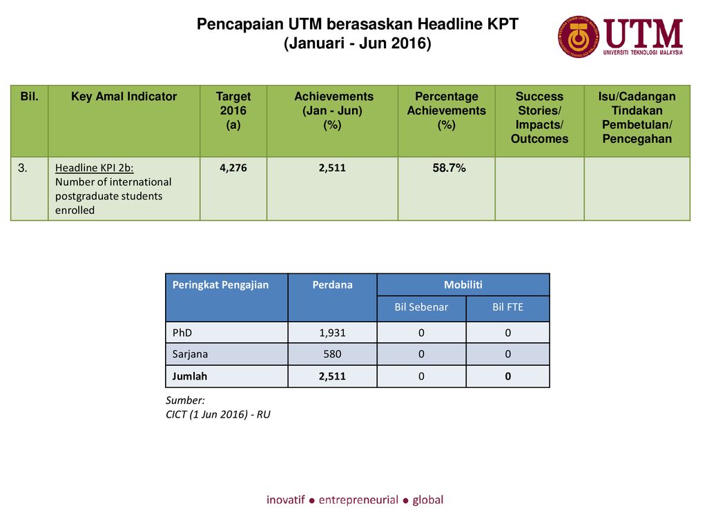 Pencapaian UTM berasaskan Headline KPT (Januari - Jun 2016)