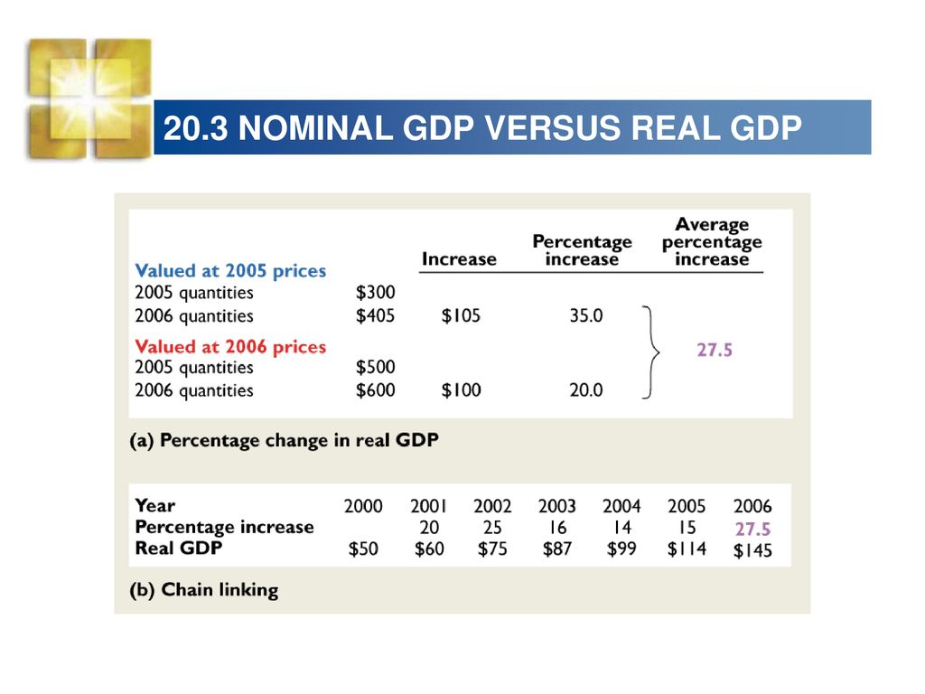 20.3 NOMINAL GDP VERSUS REAL GDP
