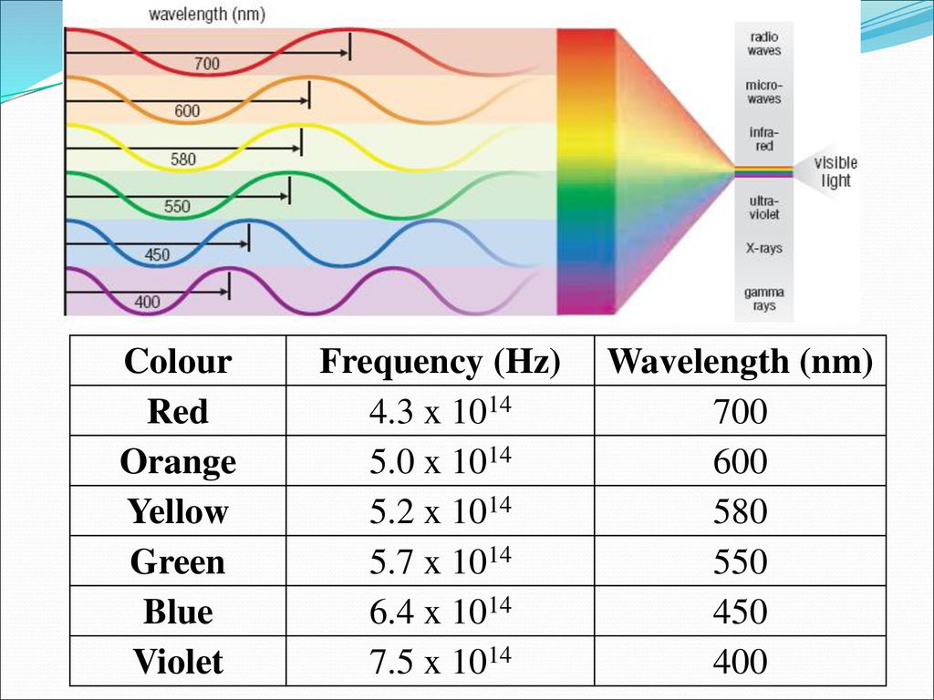 Frequency hz. Длина волны цвета. Длина волны НМ. Длина волны сотовой связи. Длина волны 200 НМ цвет.