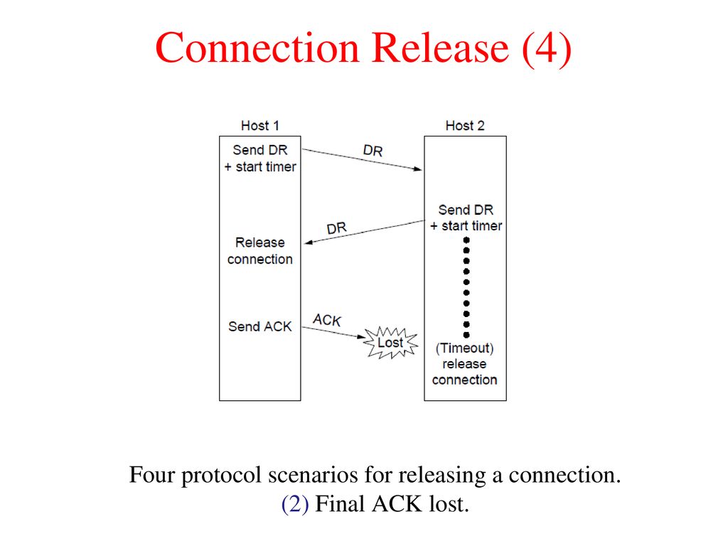 Connection Release (4) Four protocol scenarios for releasing a connection. (2) Final ACK lost.