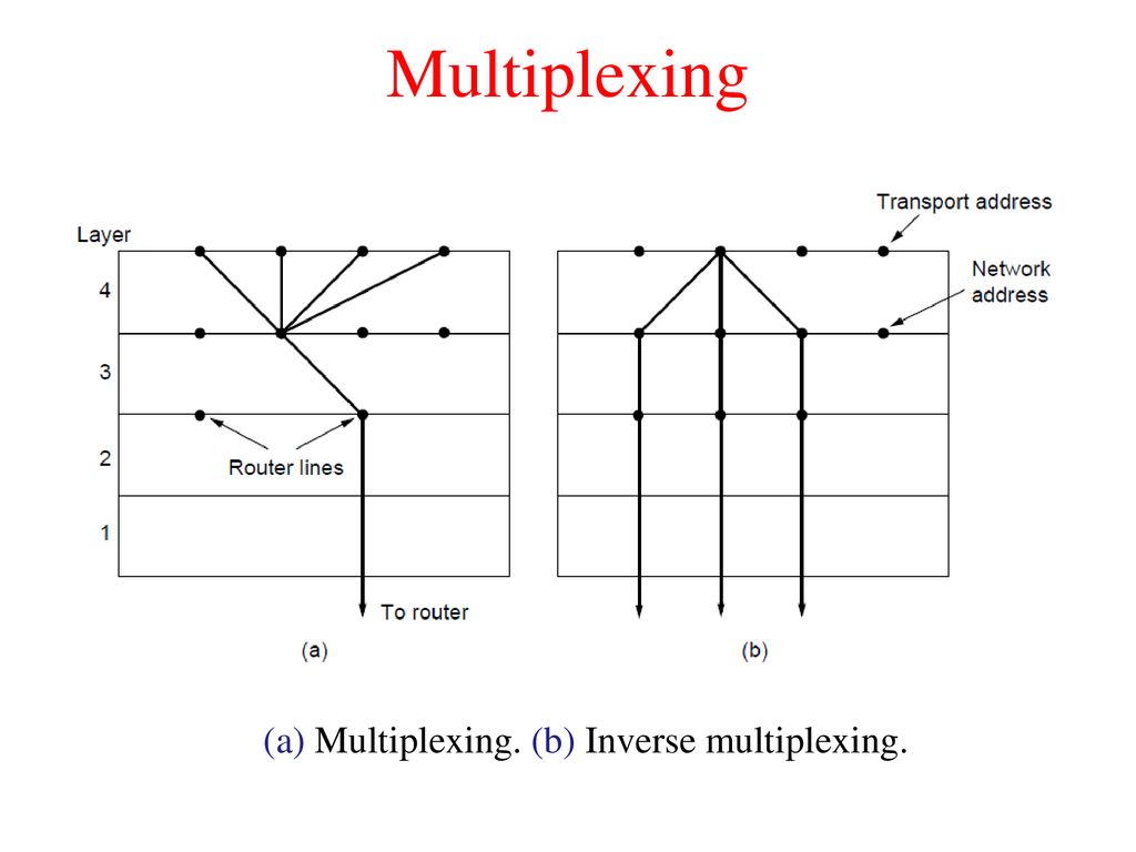 (a) Multiplexing. (b) Inverse multiplexing.