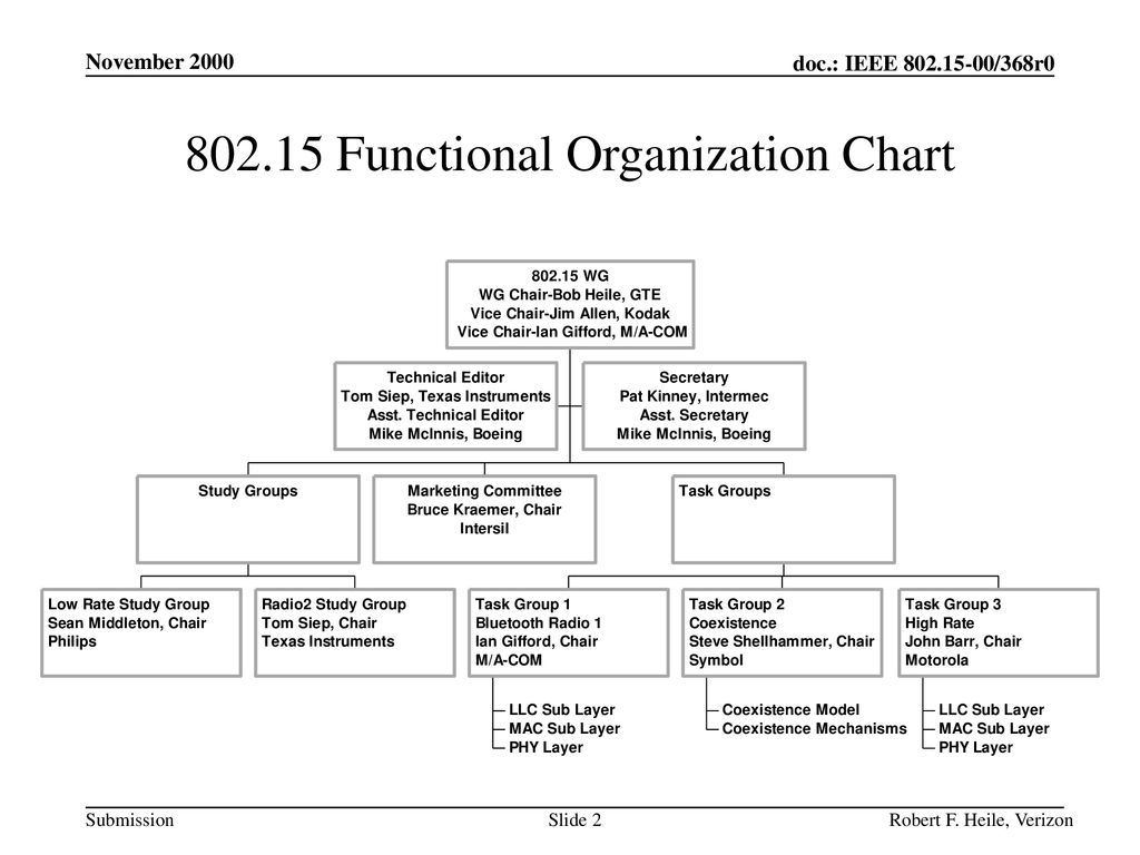Texas Instruments Organizational Chart