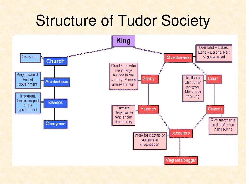 Government and society. Structure of Tudor Society. Пэры Джентри йомены. England social structure. Пэры в Англии иерархия.