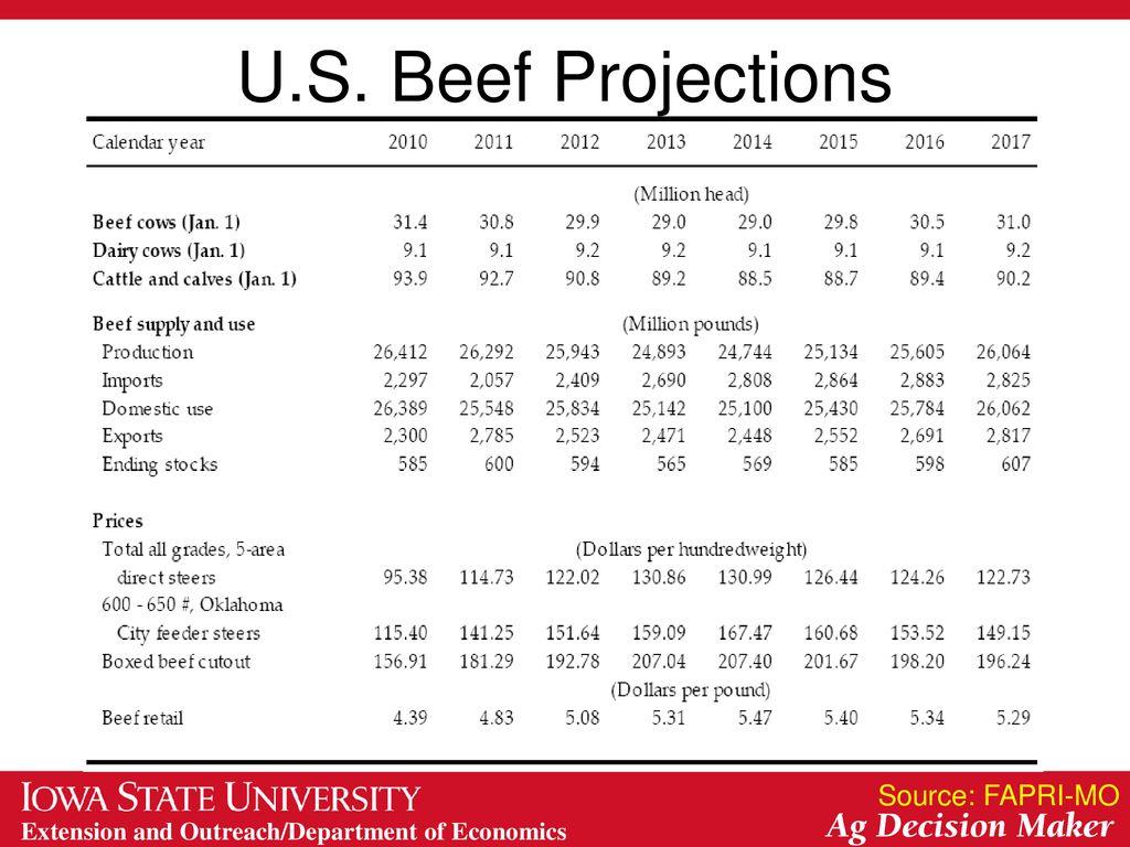 U.S. Beef Projections Source: FAPRI-MO