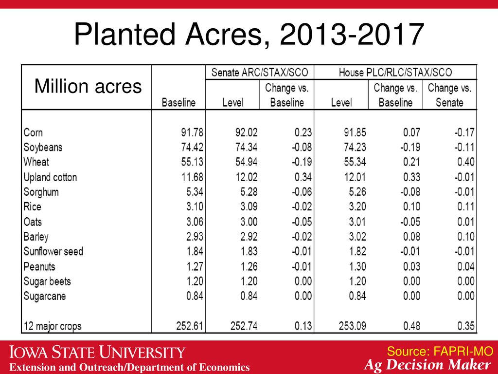 Planted Acres, Million acres Source: FAPRI-MO