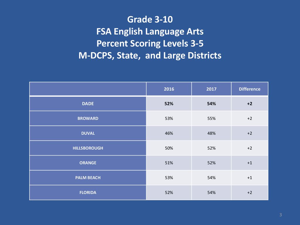 State's FSA overall math scores rise 4 percentages points to 55% proficiency