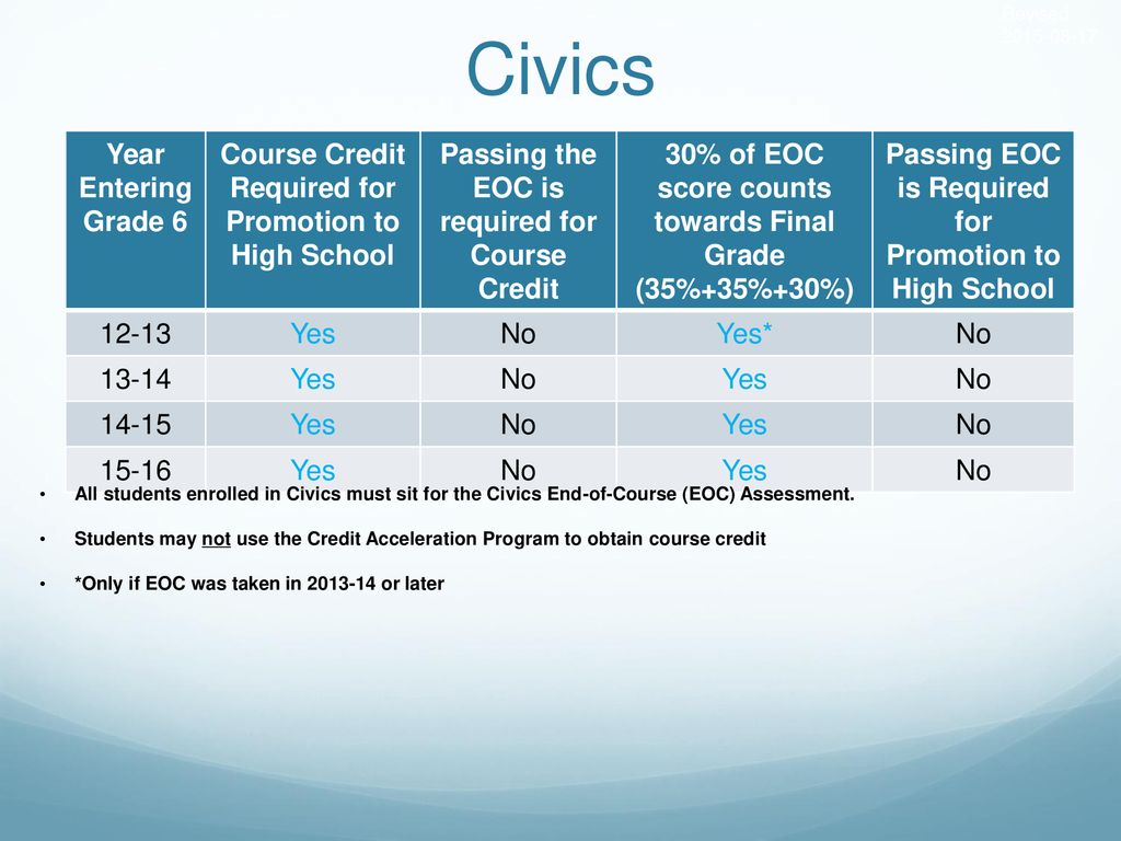 EndOfCourse (EOC) Assessment Waivers Update ppt download