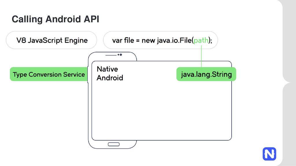 Calling Android API The Type Conversion Service converts the path value, from the JavaScript String to the native Java String object.