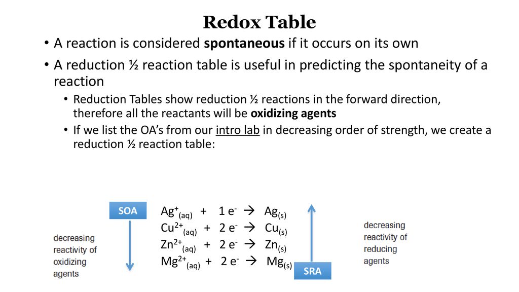 Redox Chart