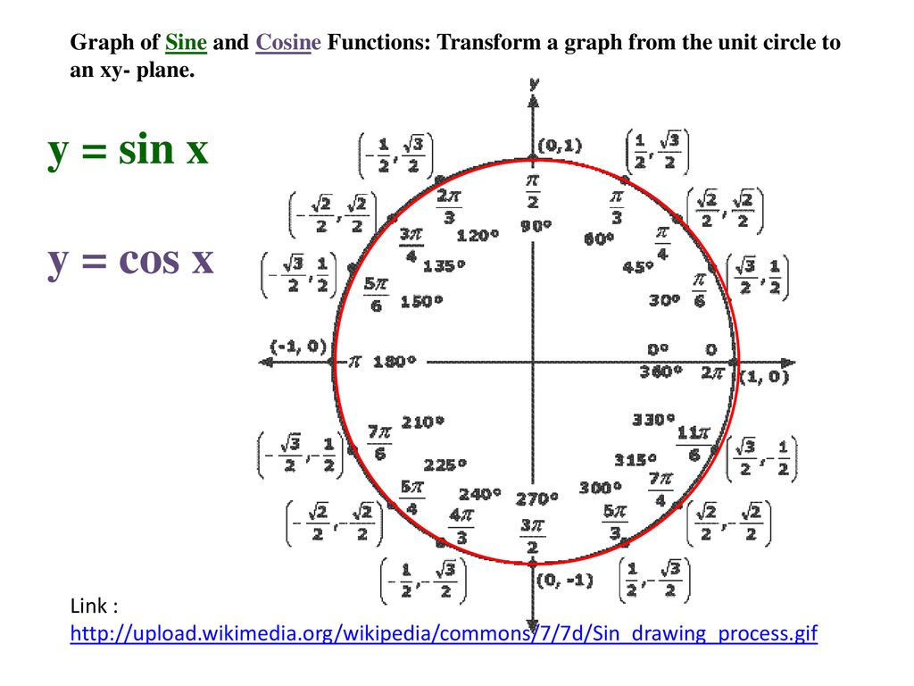 Graphs of sine and cosine functions ppt download