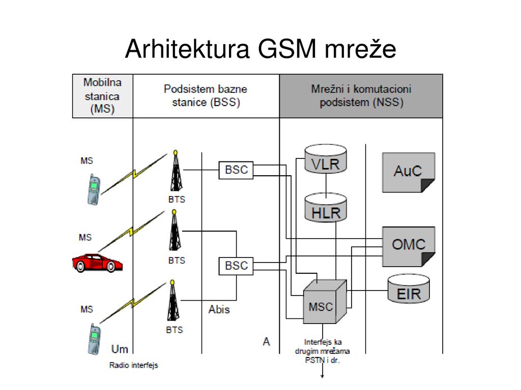 Global System for Mobile communications (GSM) - ppt download