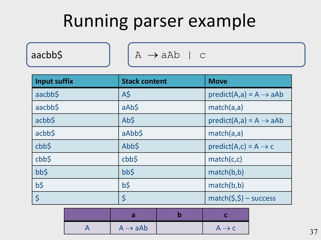 Lecture 4: Syntax Analysis: Parsing Noam Rinetzky - ppt download