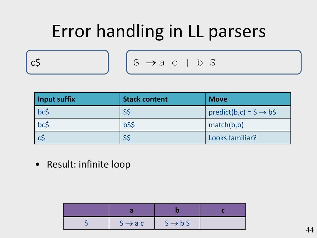 Lecture 4: Syntax Analysis: Parsing Noam Rinetzky - ppt download
