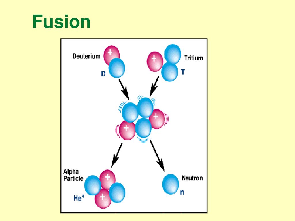 Section 3 Fission And Fusion Ppt Download