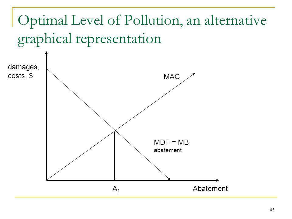 optimal level of pollution