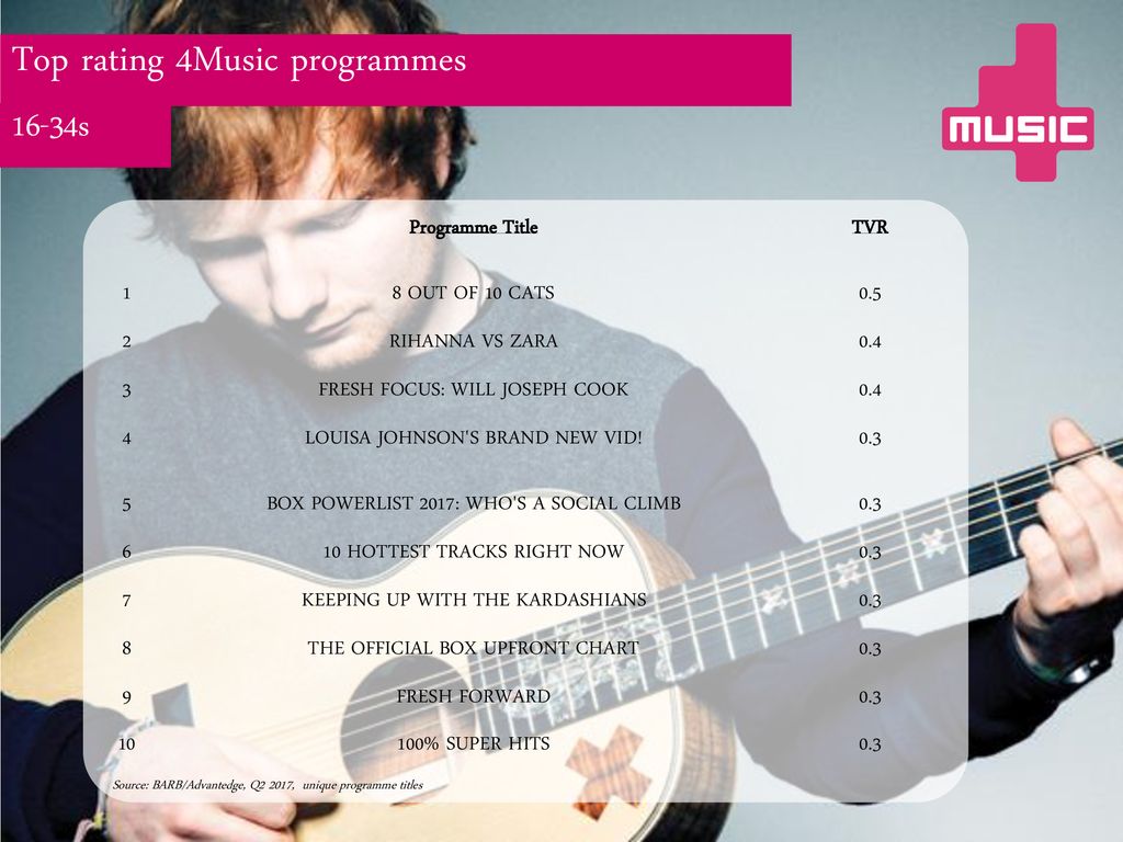 Top rating 4Music programmes