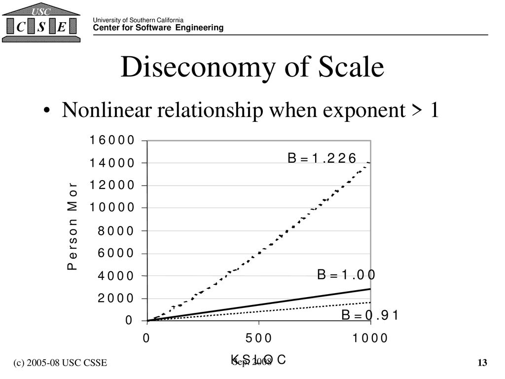 Diseconomy of Scale Nonlinear relationship when exponent > 1