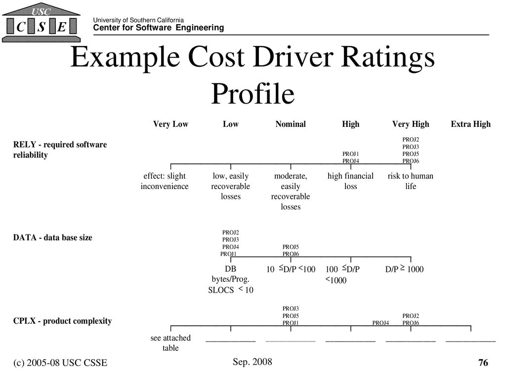 Example Cost Driver Ratings Profile