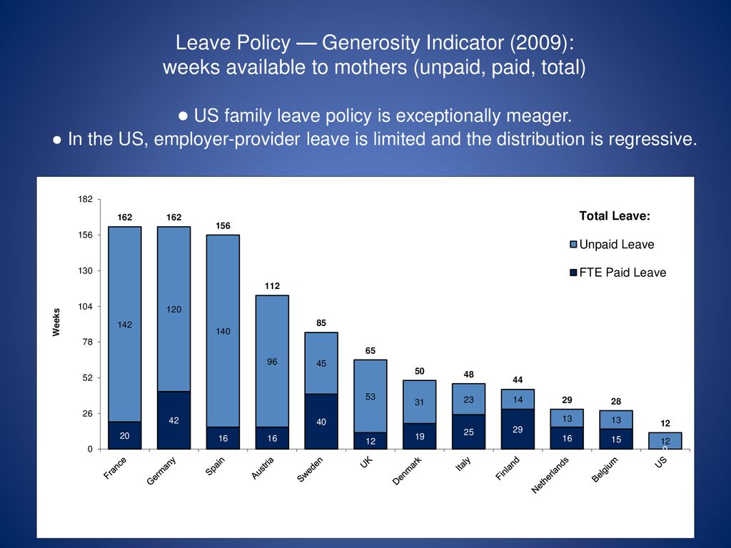 Leave Policy — Generosity Indicator (2009): weeks available to mothers (unpaid, paid, total) ● US family leave policy is exceptionally meager.