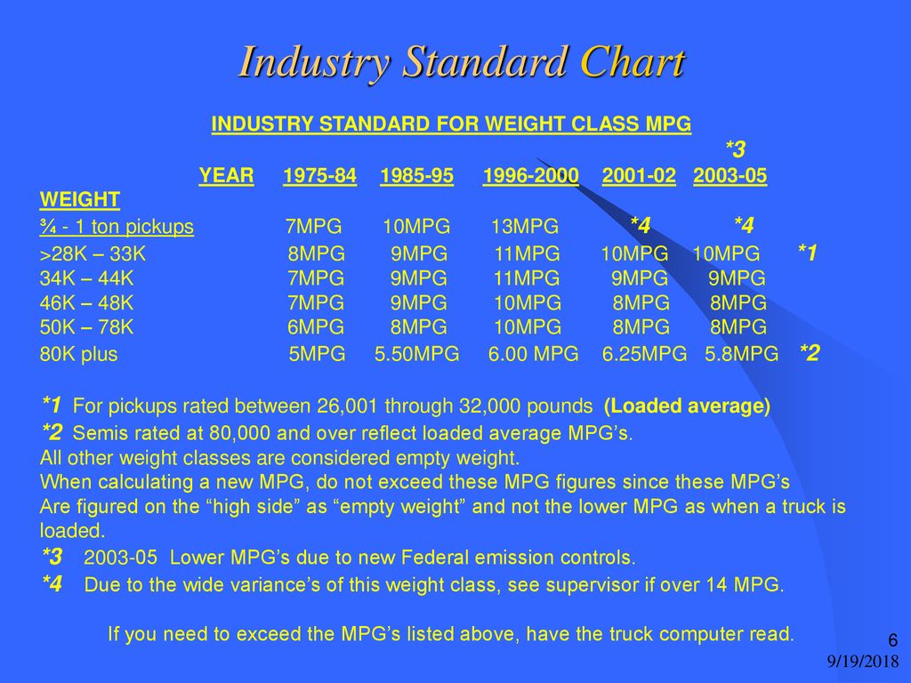 Truck Weight Class Chart