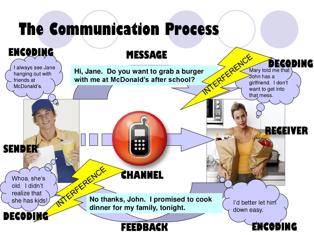 The Communication Process.