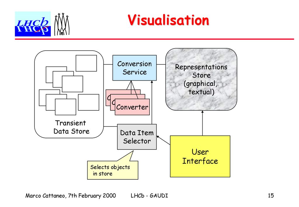 Visualisation User Interface Representations Conversion Store Service