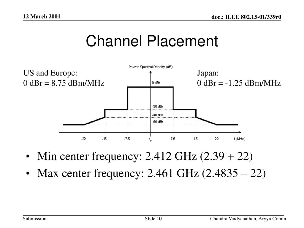 Channel Placement Min center frequency: GHz ( )