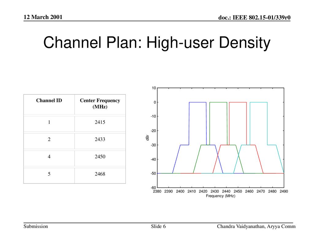 Channel Plan: High-user Density