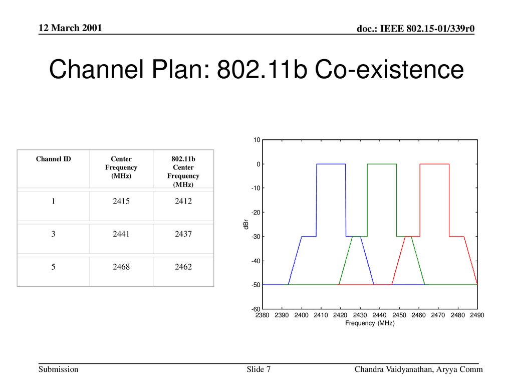 Channel Plan: b Co-existence